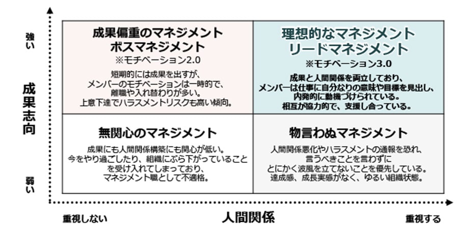 マインドセット変革の成果思考と人間関係の図