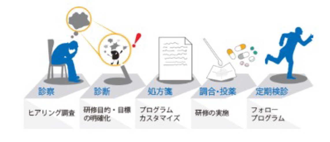 診察（ヒアリング調査）、診断（研修目的、目標の明確化）、処方箋（プログラムカスタマイズ）、調合投薬（研修の実態）、定期検診（フォロープログラム）