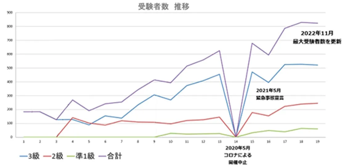 ビジネス選択理論能力検定受講者数推移表