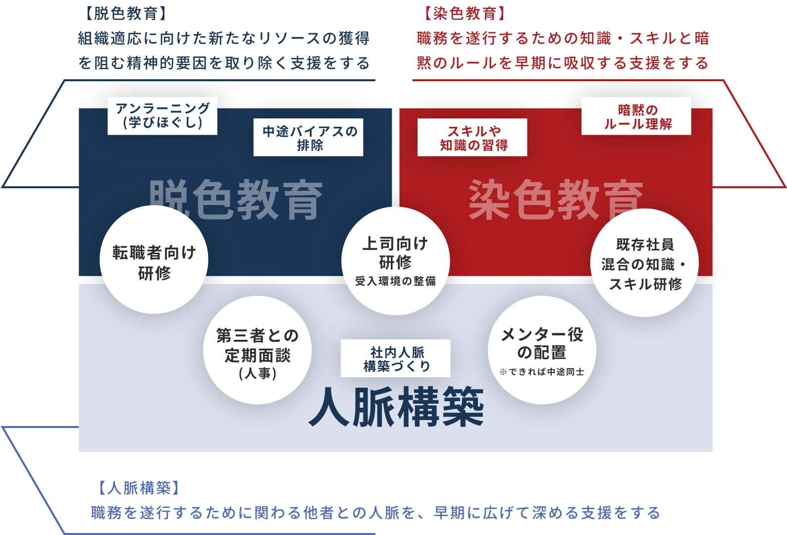 脱色教育：組織適応に向けた新たなリソースの獲得を阻む精神的要因を取り除く支援をする、染色教育：職務を遂行するための知識・スキルと暗黙のルールを早期に吸収する支援をする、人脈教育：職務を遂行するために関わる他者との人脈を、早期に広げて深める支援をする
